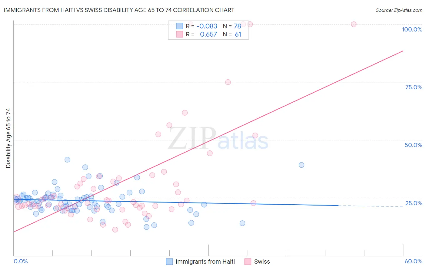 Immigrants from Haiti vs Swiss Disability Age 65 to 74