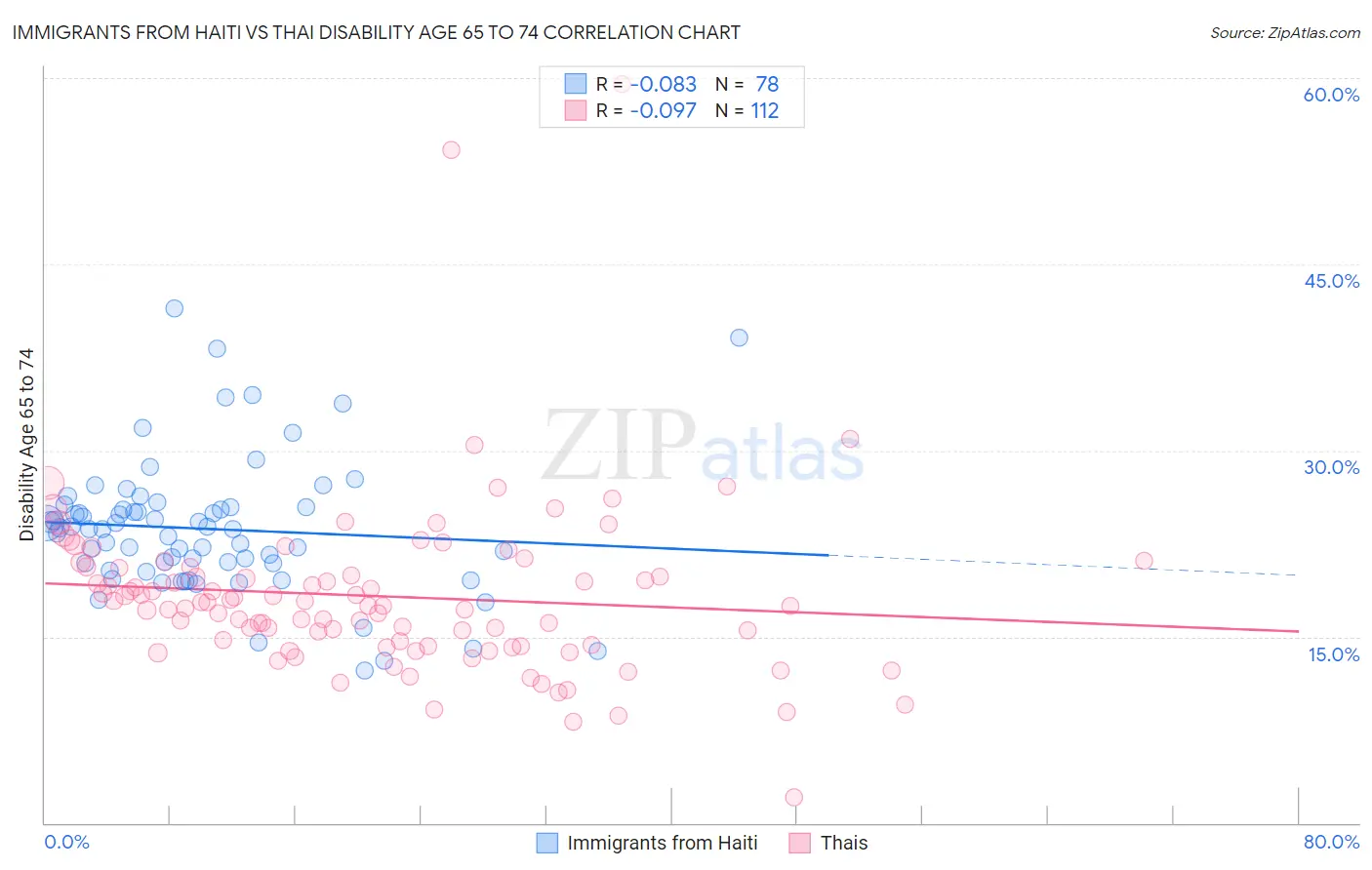 Immigrants from Haiti vs Thai Disability Age 65 to 74