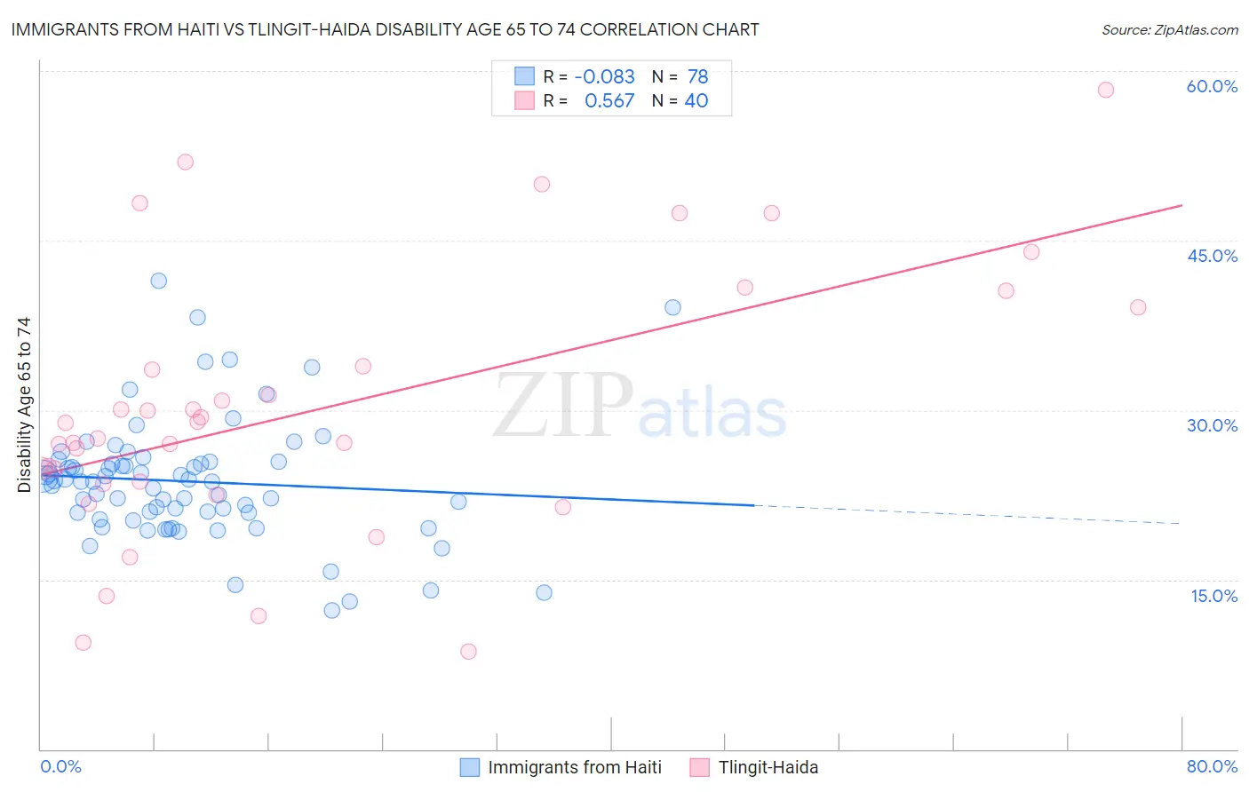 Immigrants from Haiti vs Tlingit-Haida Disability Age 65 to 74