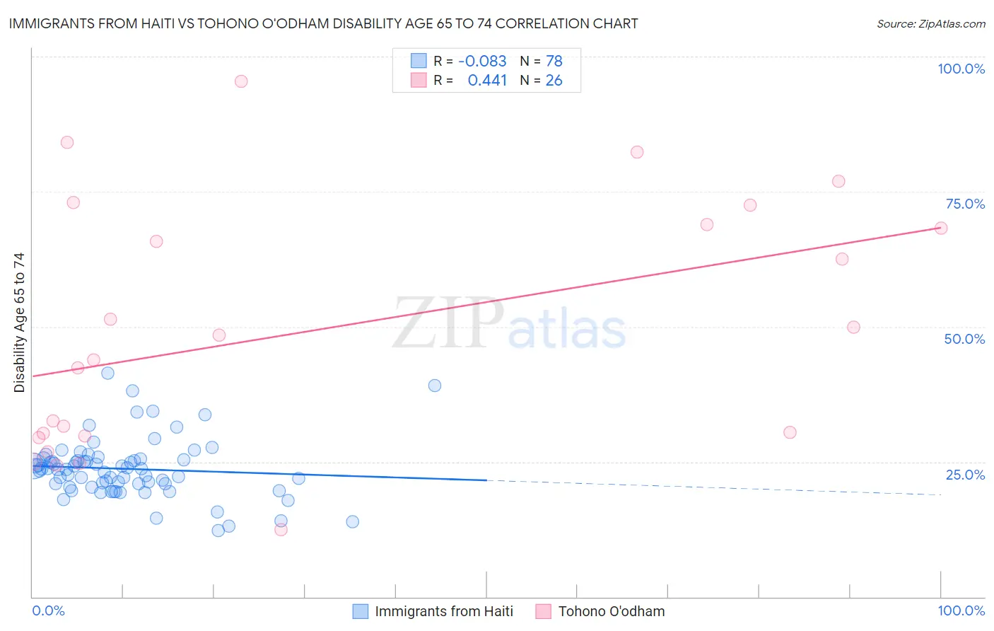 Immigrants from Haiti vs Tohono O'odham Disability Age 65 to 74