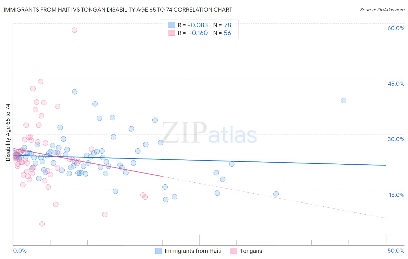 Immigrants from Haiti vs Tongan Disability Age 65 to 74