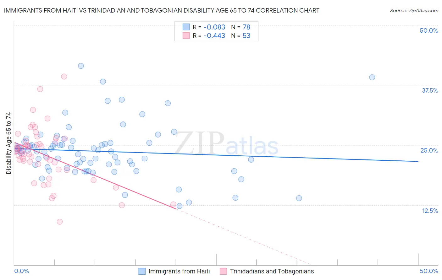 Immigrants from Haiti vs Trinidadian and Tobagonian Disability Age 65 to 74