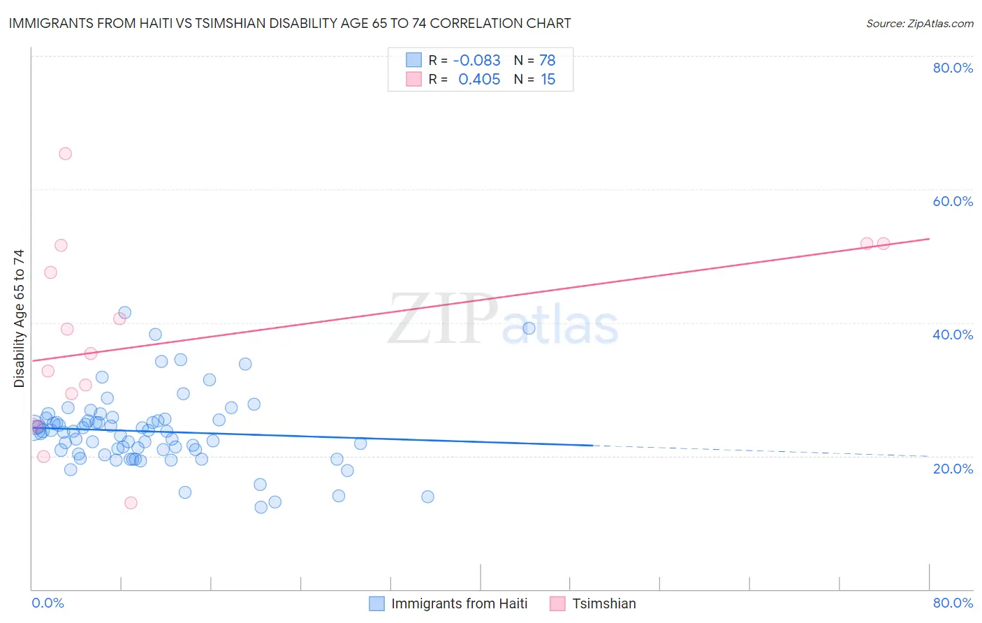 Immigrants from Haiti vs Tsimshian Disability Age 65 to 74