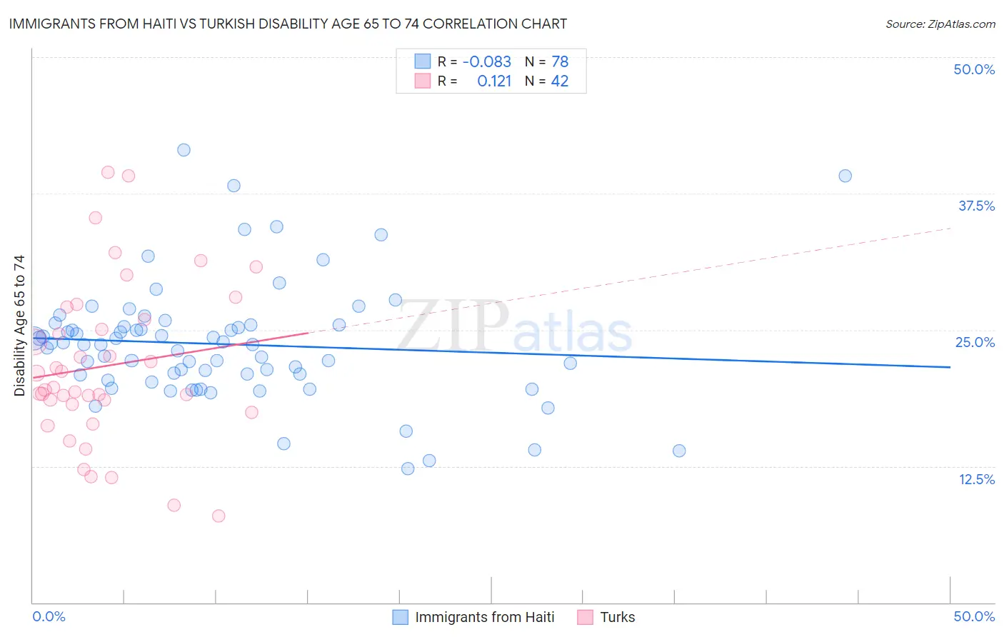 Immigrants from Haiti vs Turkish Disability Age 65 to 74