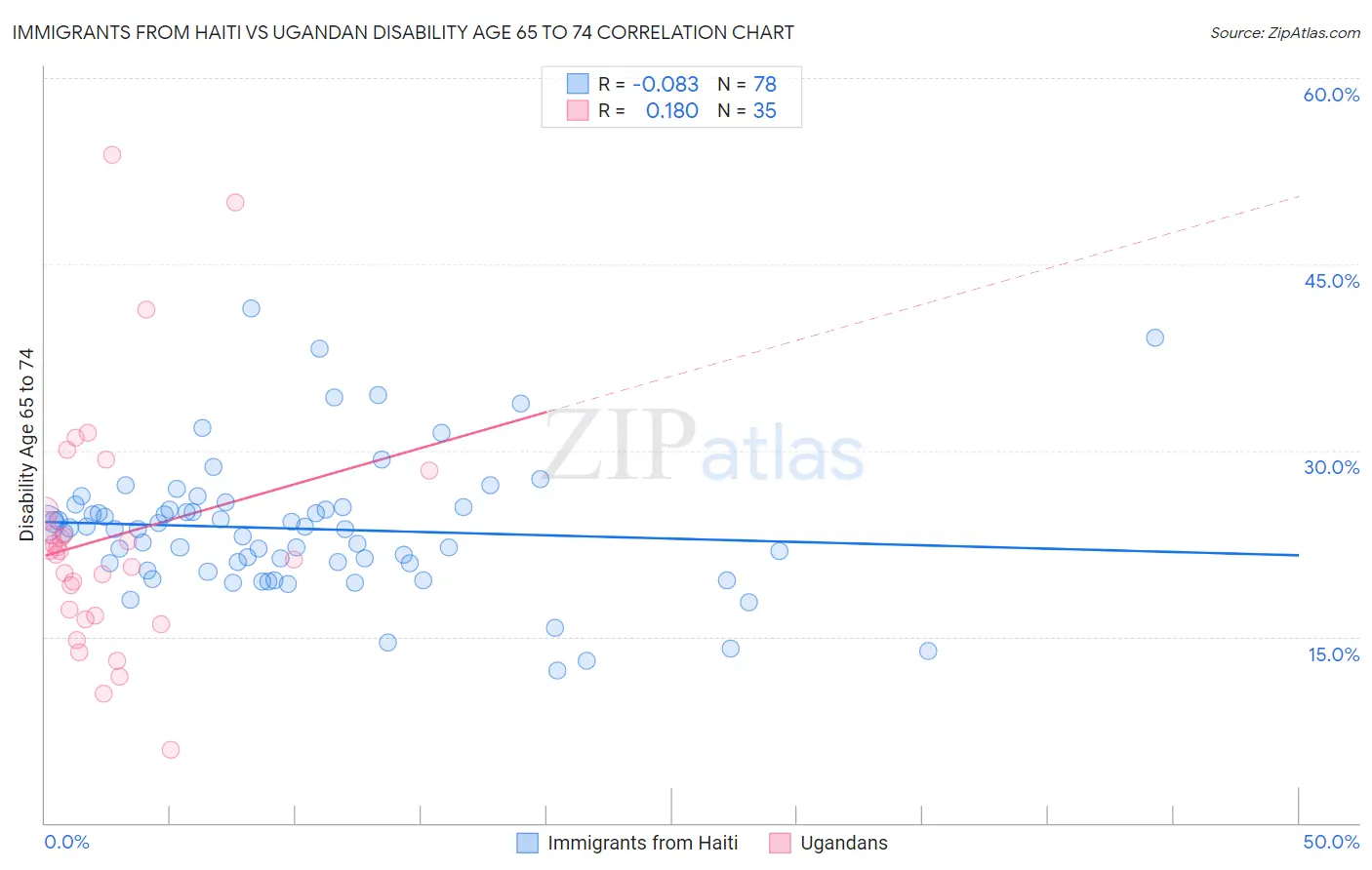 Immigrants from Haiti vs Ugandan Disability Age 65 to 74