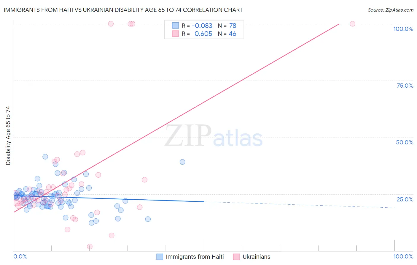 Immigrants from Haiti vs Ukrainian Disability Age 65 to 74