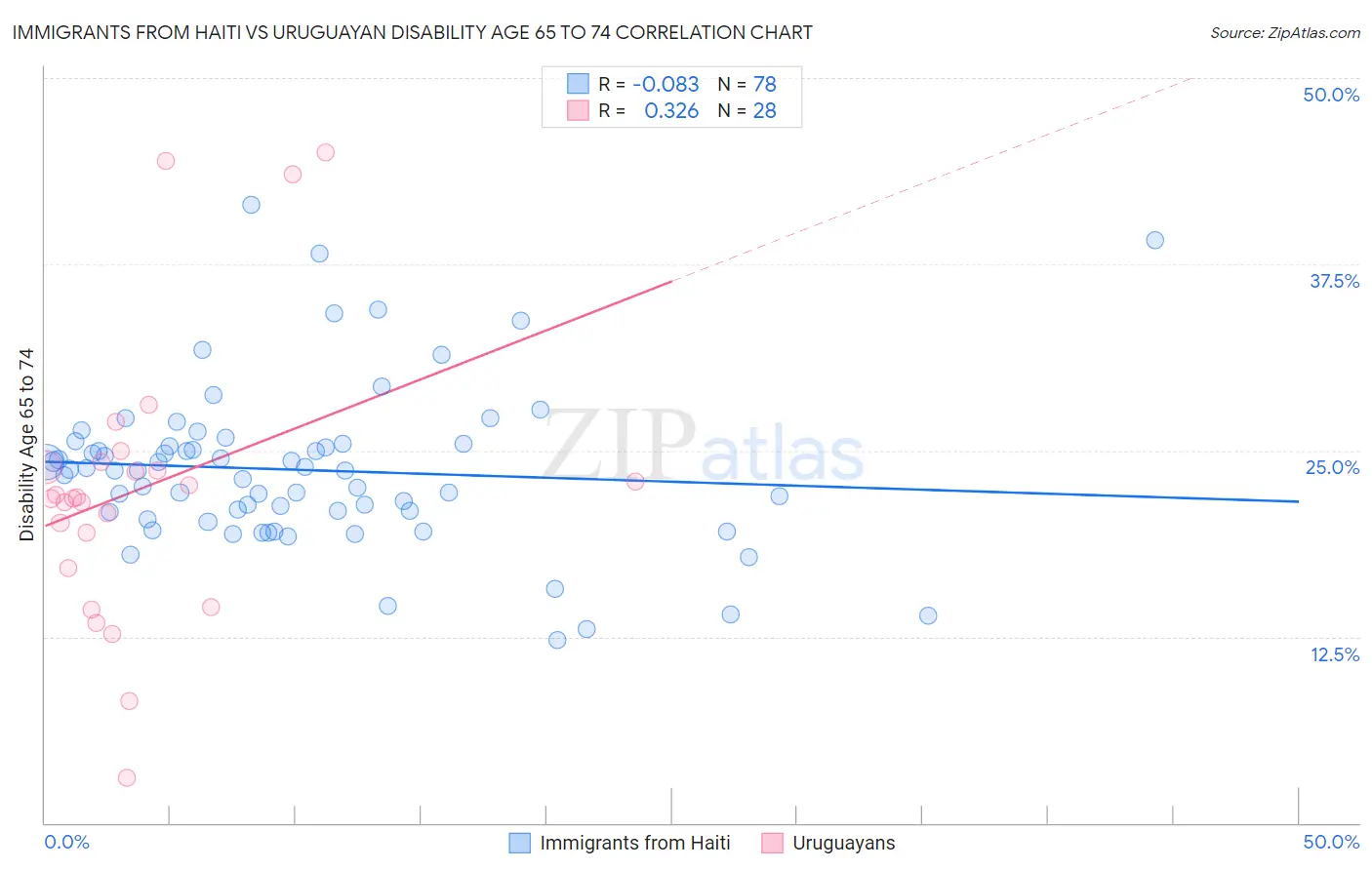 Immigrants from Haiti vs Uruguayan Disability Age 65 to 74