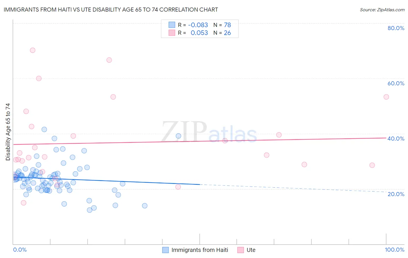 Immigrants from Haiti vs Ute Disability Age 65 to 74