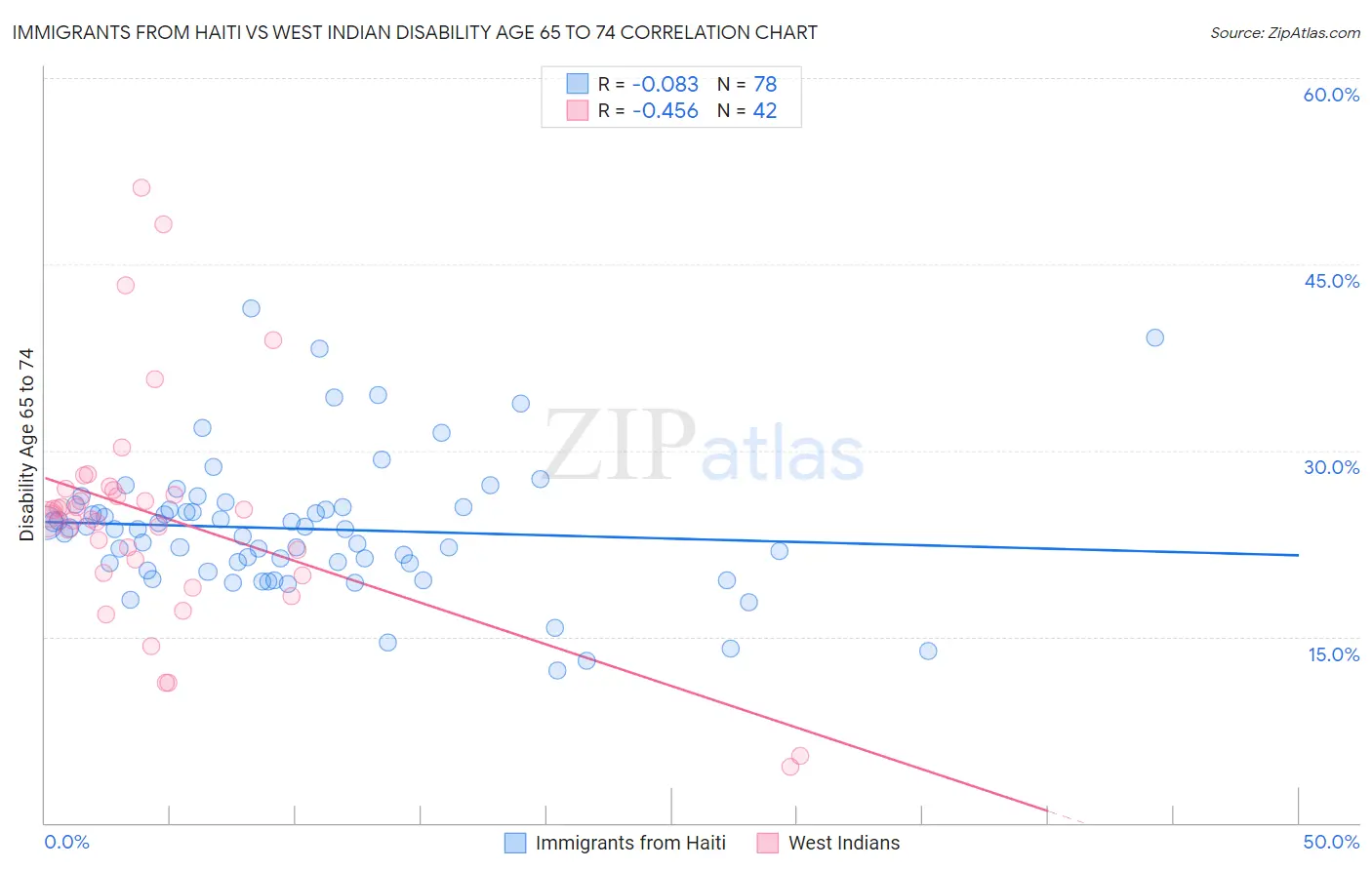 Immigrants from Haiti vs West Indian Disability Age 65 to 74