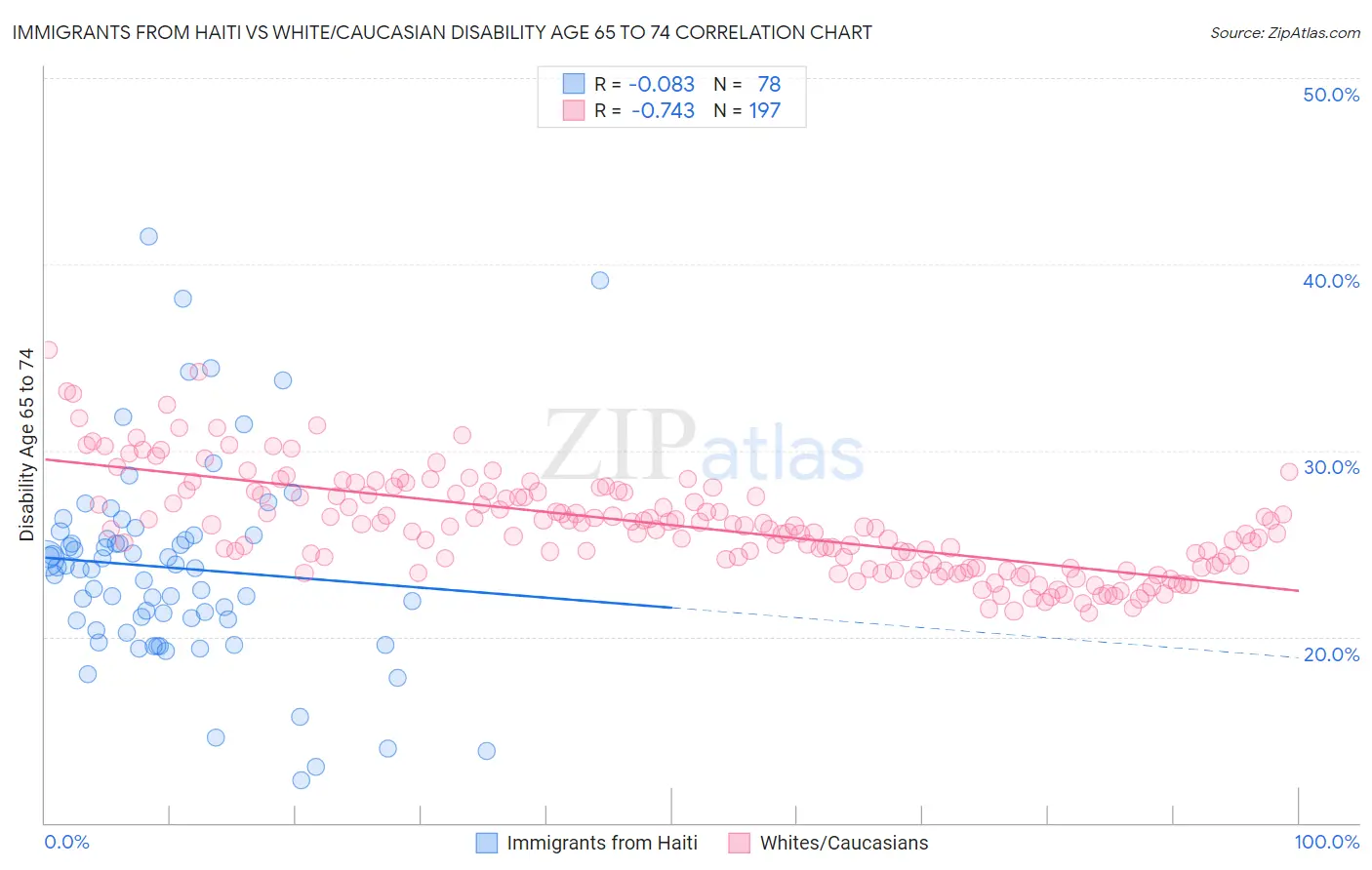 Immigrants from Haiti vs White/Caucasian Disability Age 65 to 74