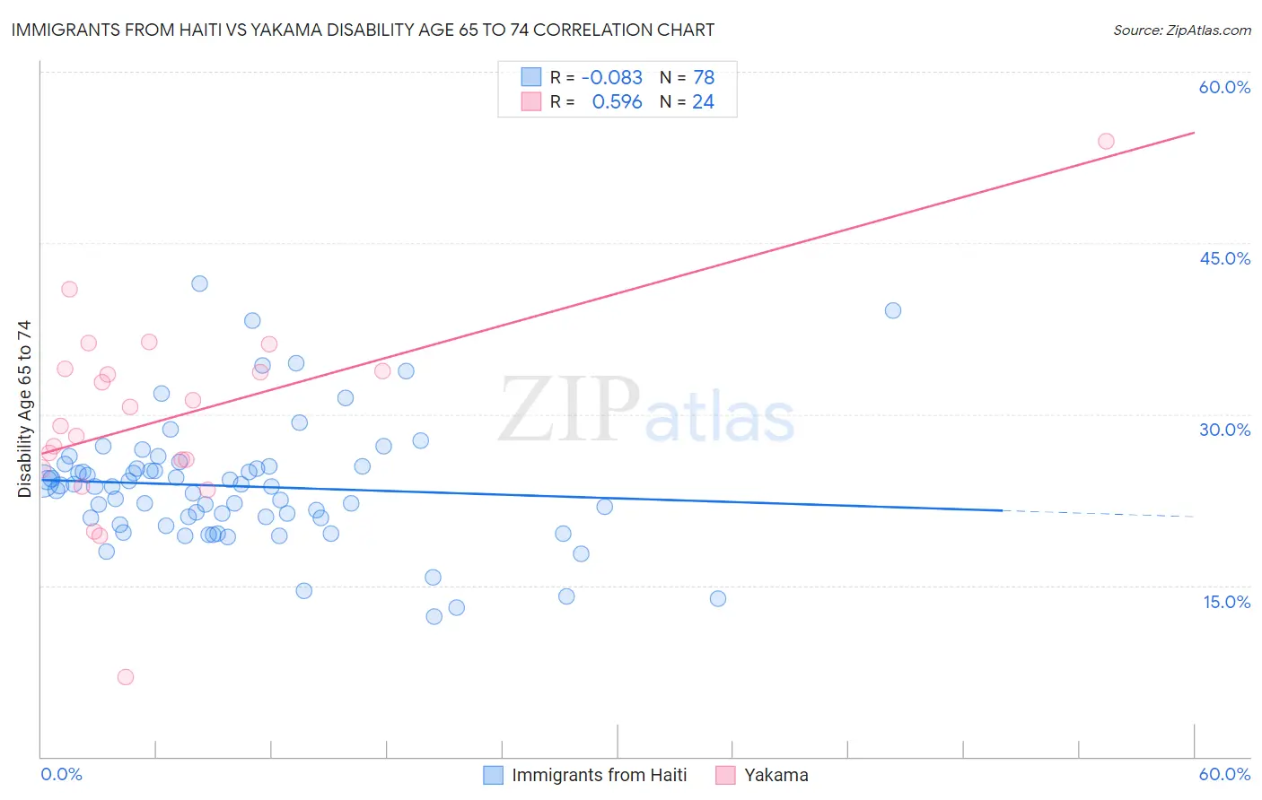 Immigrants from Haiti vs Yakama Disability Age 65 to 74