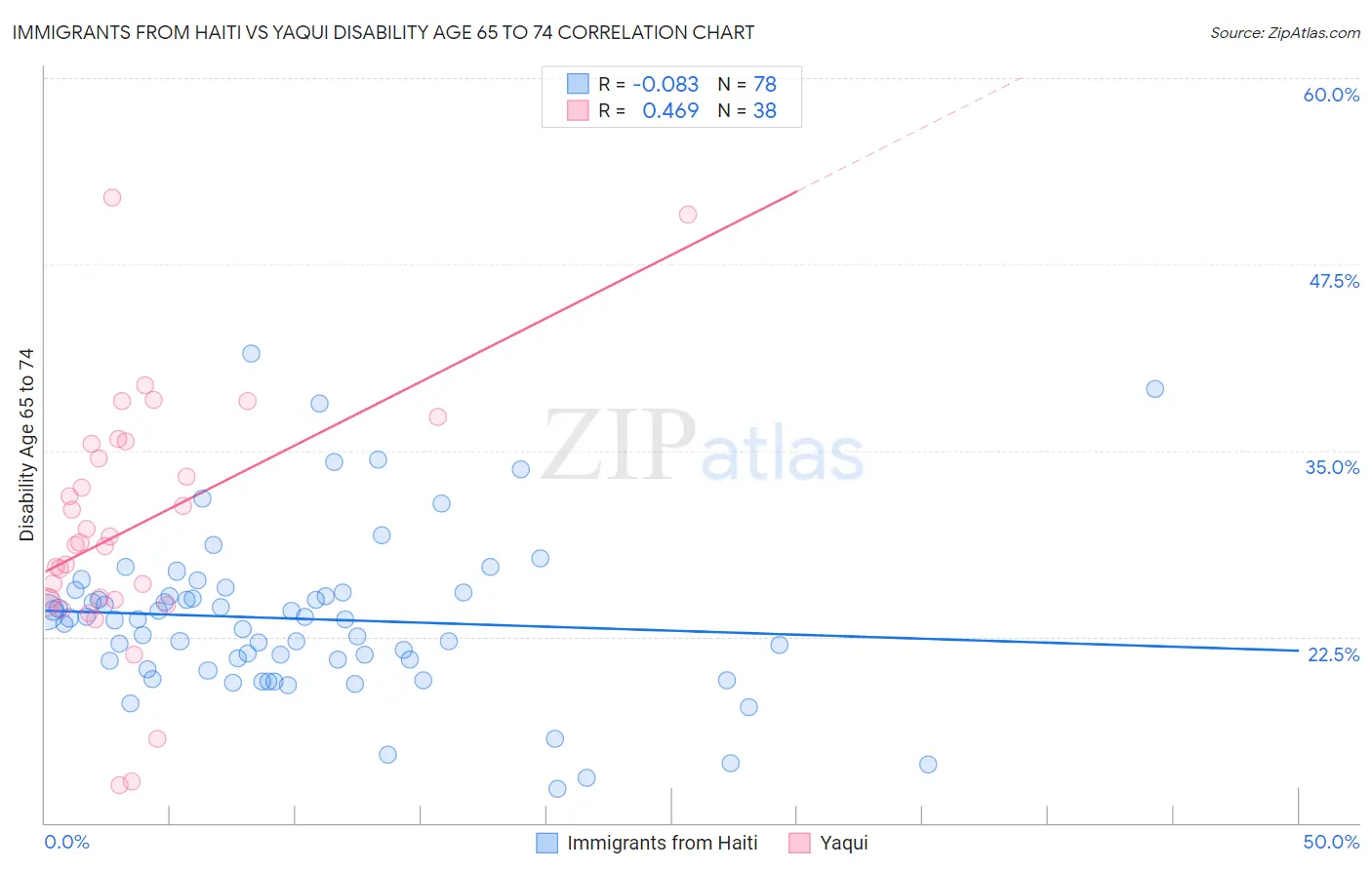 Immigrants from Haiti vs Yaqui Disability Age 65 to 74