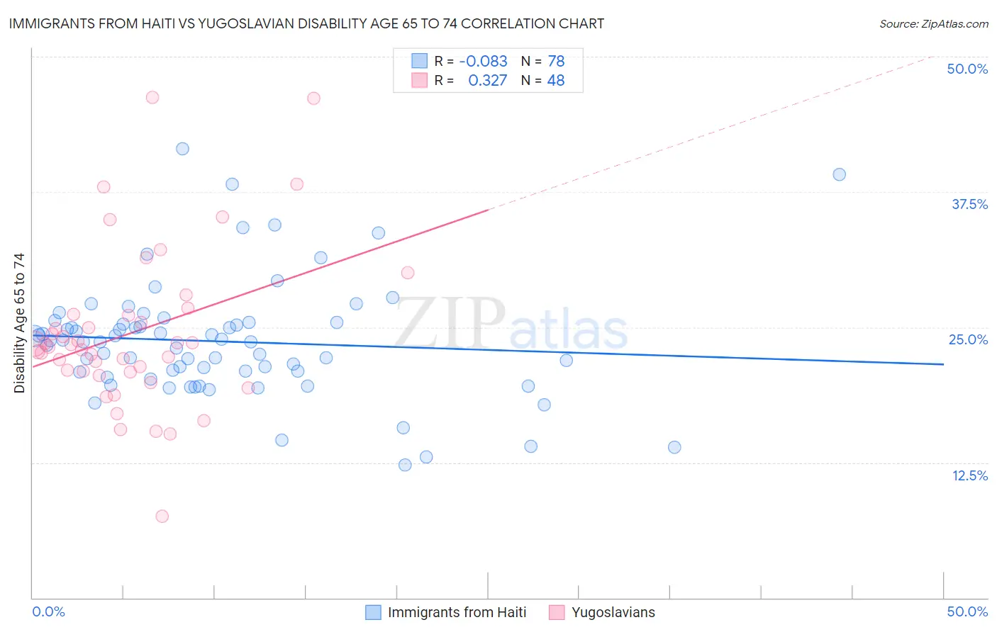 Immigrants from Haiti vs Yugoslavian Disability Age 65 to 74