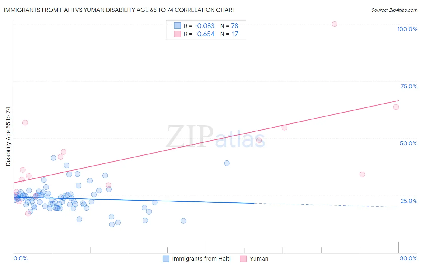 Immigrants from Haiti vs Yuman Disability Age 65 to 74