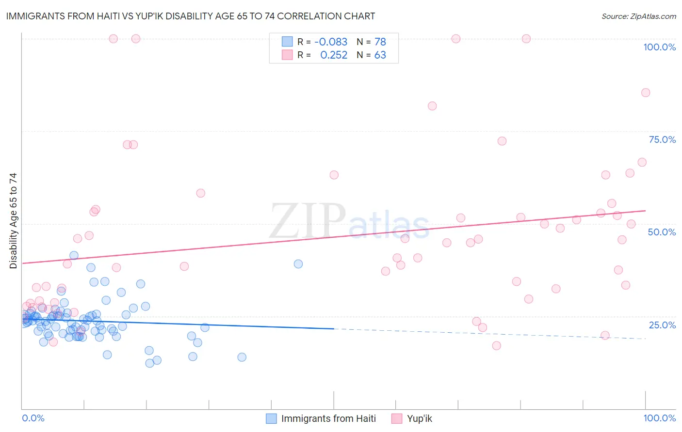 Immigrants from Haiti vs Yup'ik Disability Age 65 to 74