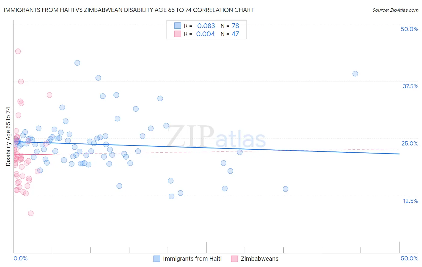 Immigrants from Haiti vs Zimbabwean Disability Age 65 to 74