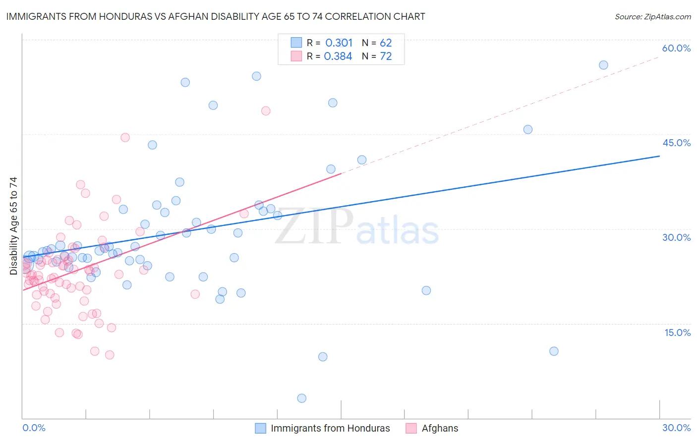 Immigrants from Honduras vs Afghan Disability Age 65 to 74