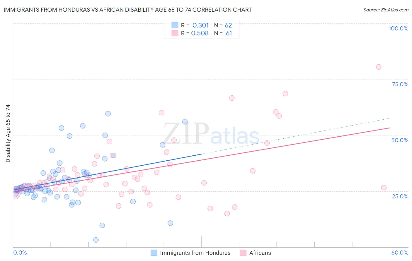 Immigrants from Honduras vs African Disability Age 65 to 74