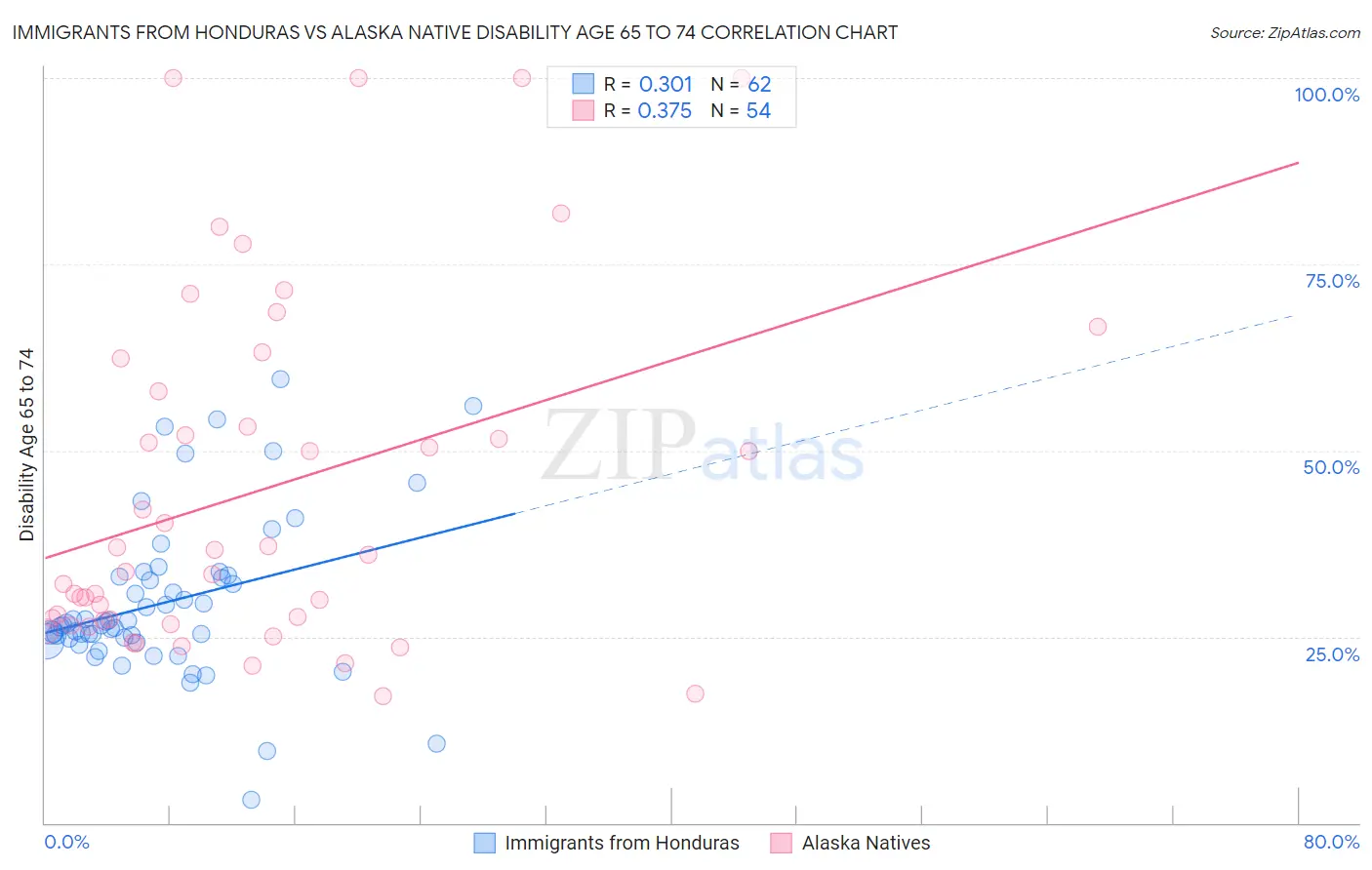 Immigrants from Honduras vs Alaska Native Disability Age 65 to 74