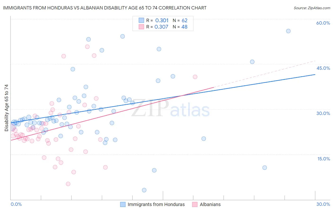 Immigrants from Honduras vs Albanian Disability Age 65 to 74