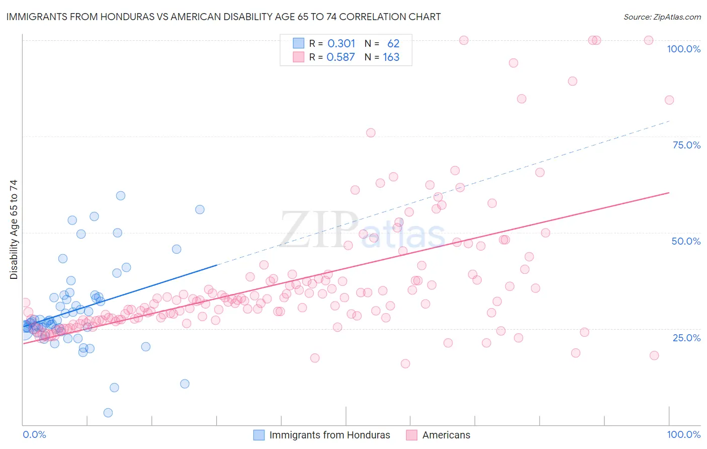 Immigrants from Honduras vs American Disability Age 65 to 74