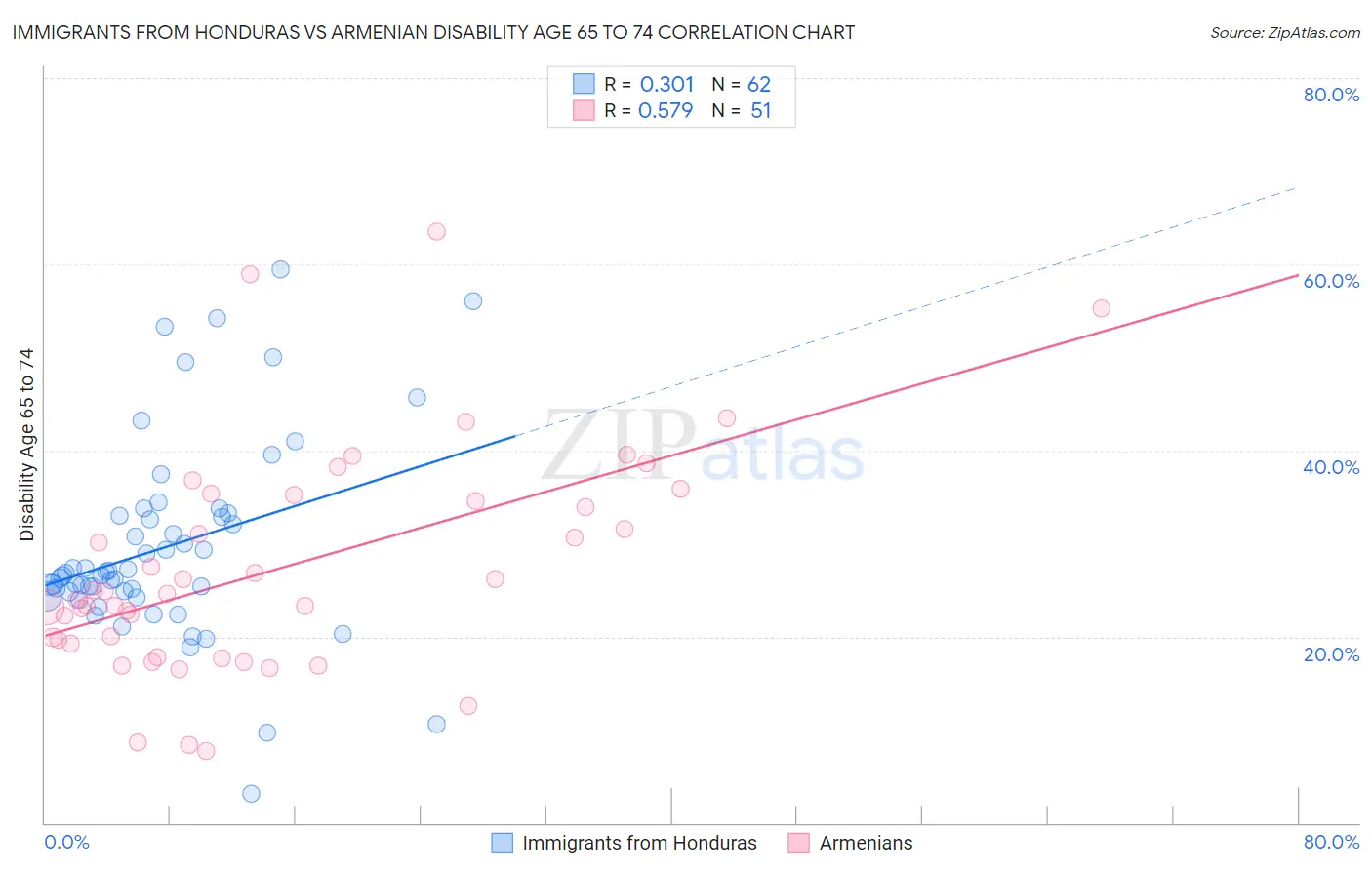 Immigrants from Honduras vs Armenian Disability Age 65 to 74