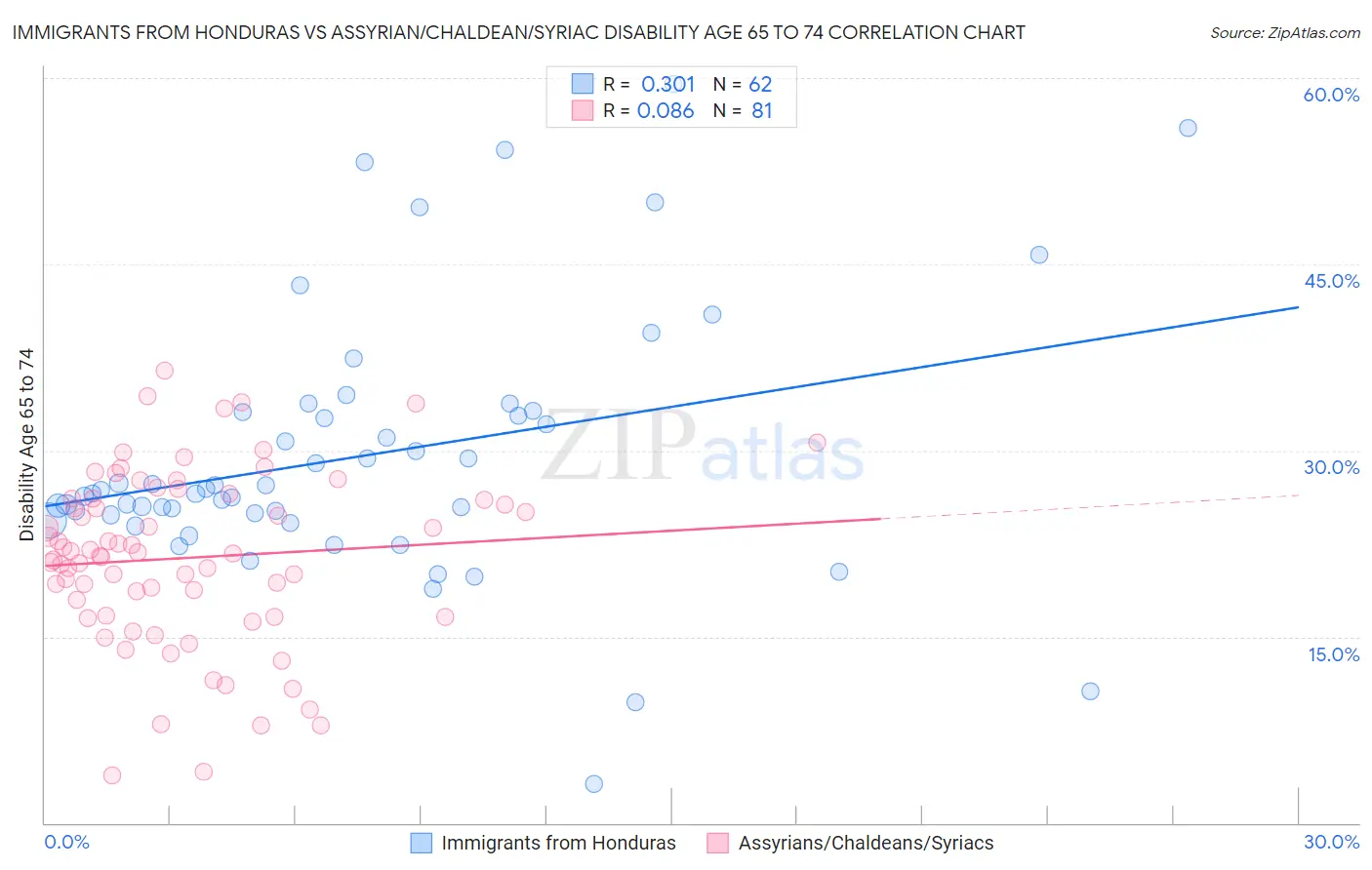 Immigrants from Honduras vs Assyrian/Chaldean/Syriac Disability Age 65 to 74