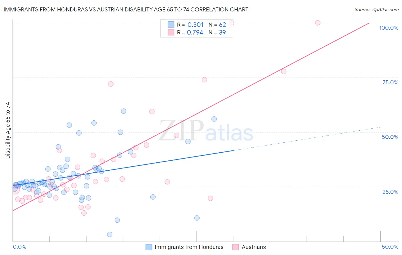 Immigrants from Honduras vs Austrian Disability Age 65 to 74