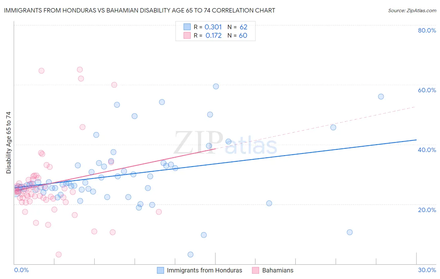 Immigrants from Honduras vs Bahamian Disability Age 65 to 74