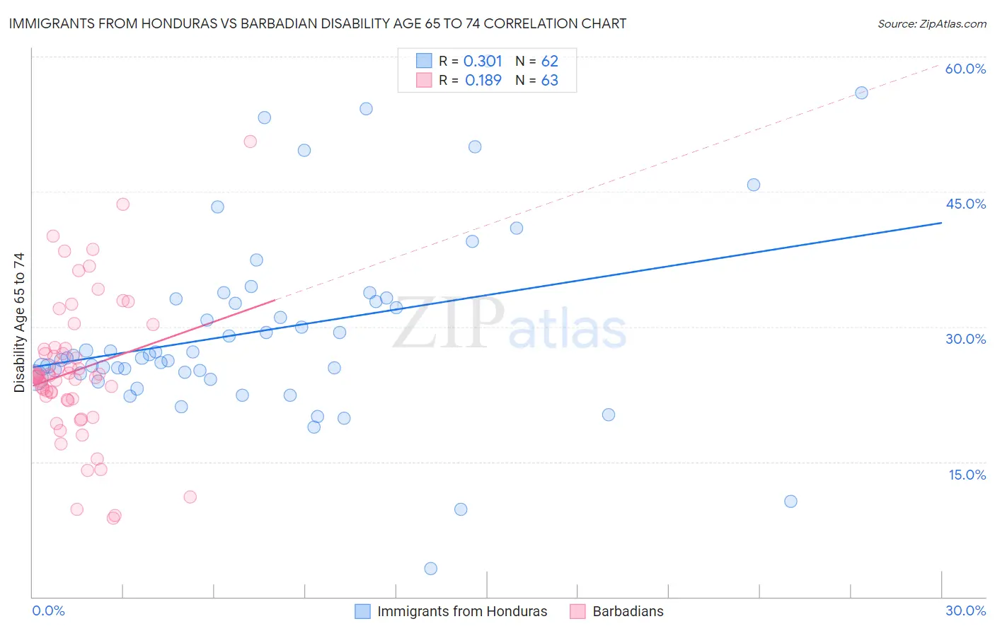 Immigrants from Honduras vs Barbadian Disability Age 65 to 74