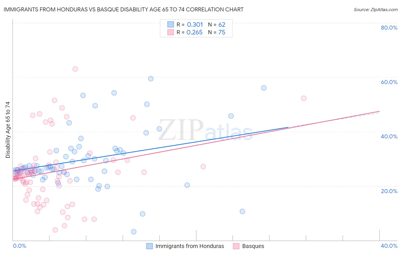 Immigrants from Honduras vs Basque Disability Age 65 to 74
