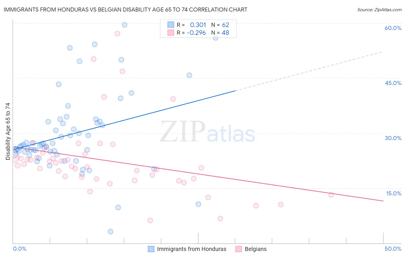 Immigrants from Honduras vs Belgian Disability Age 65 to 74