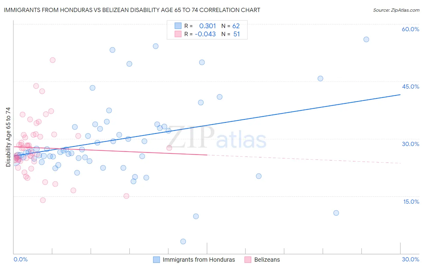 Immigrants from Honduras vs Belizean Disability Age 65 to 74