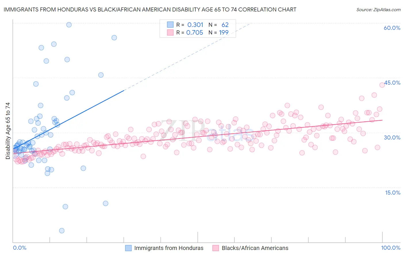 Immigrants from Honduras vs Black/African American Disability Age 65 to 74