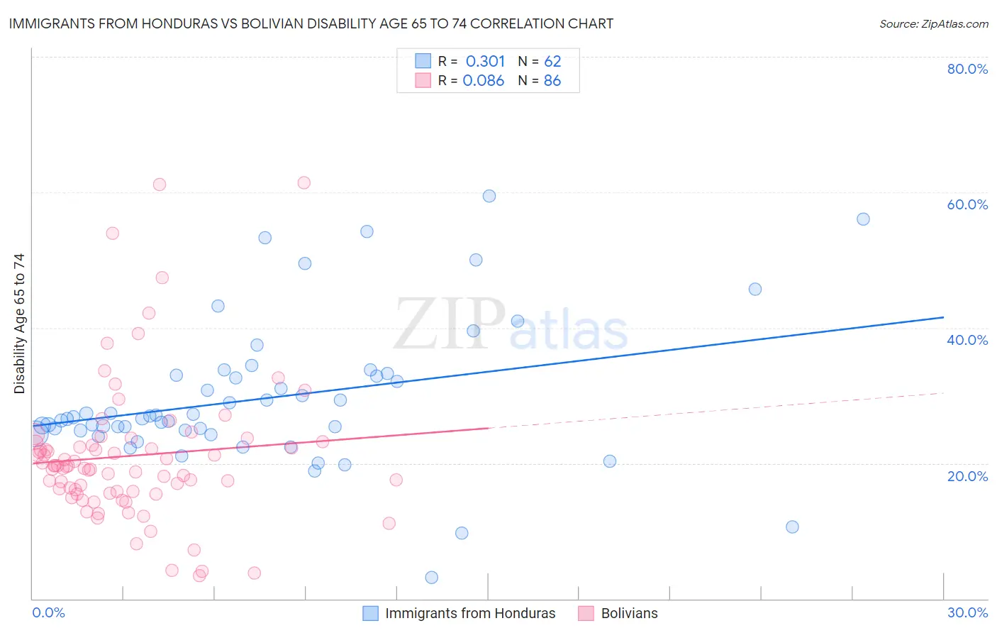 Immigrants from Honduras vs Bolivian Disability Age 65 to 74