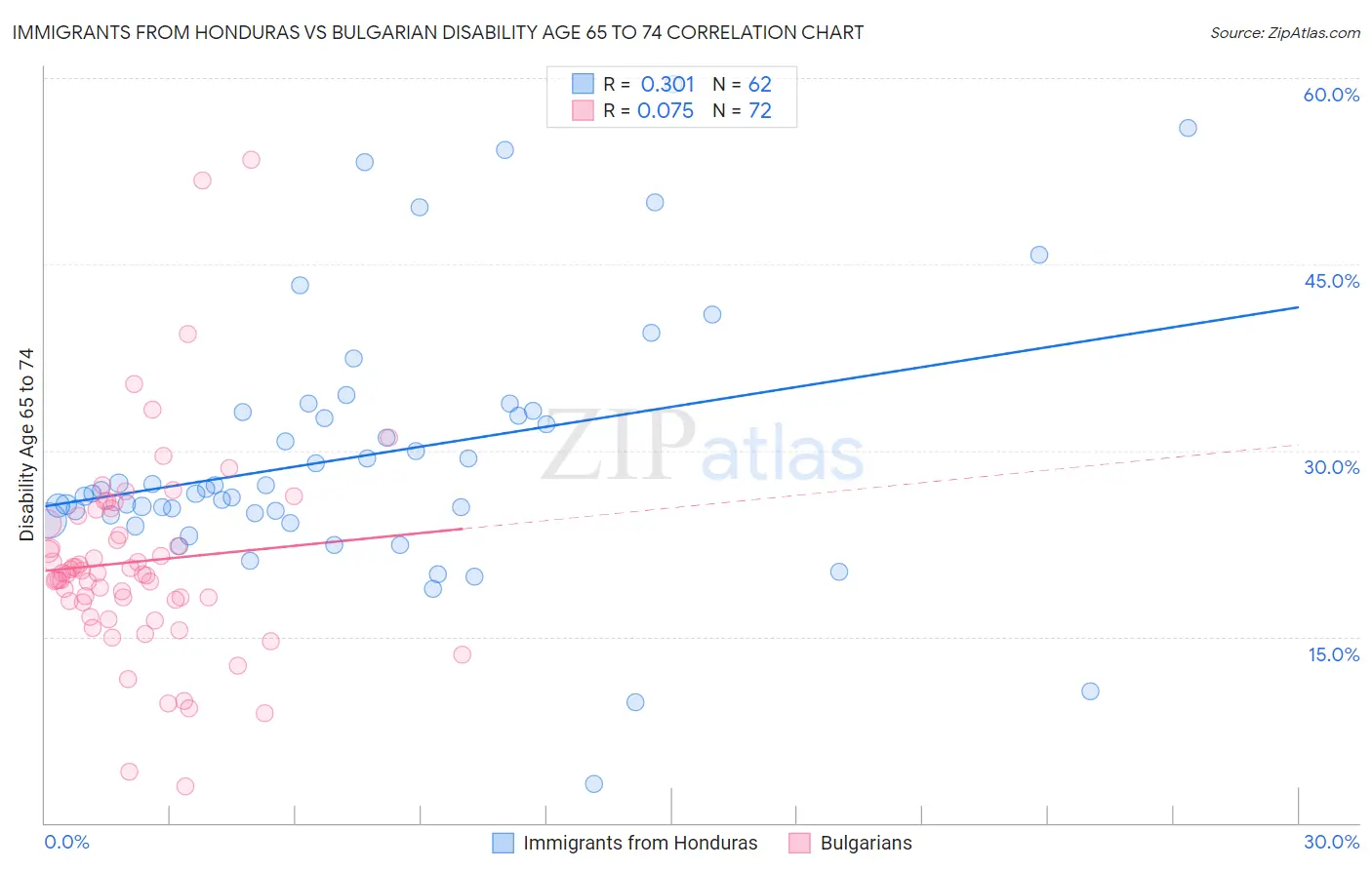 Immigrants from Honduras vs Bulgarian Disability Age 65 to 74