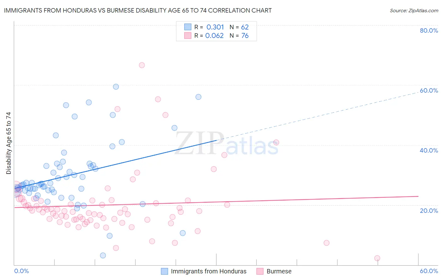 Immigrants from Honduras vs Burmese Disability Age 65 to 74