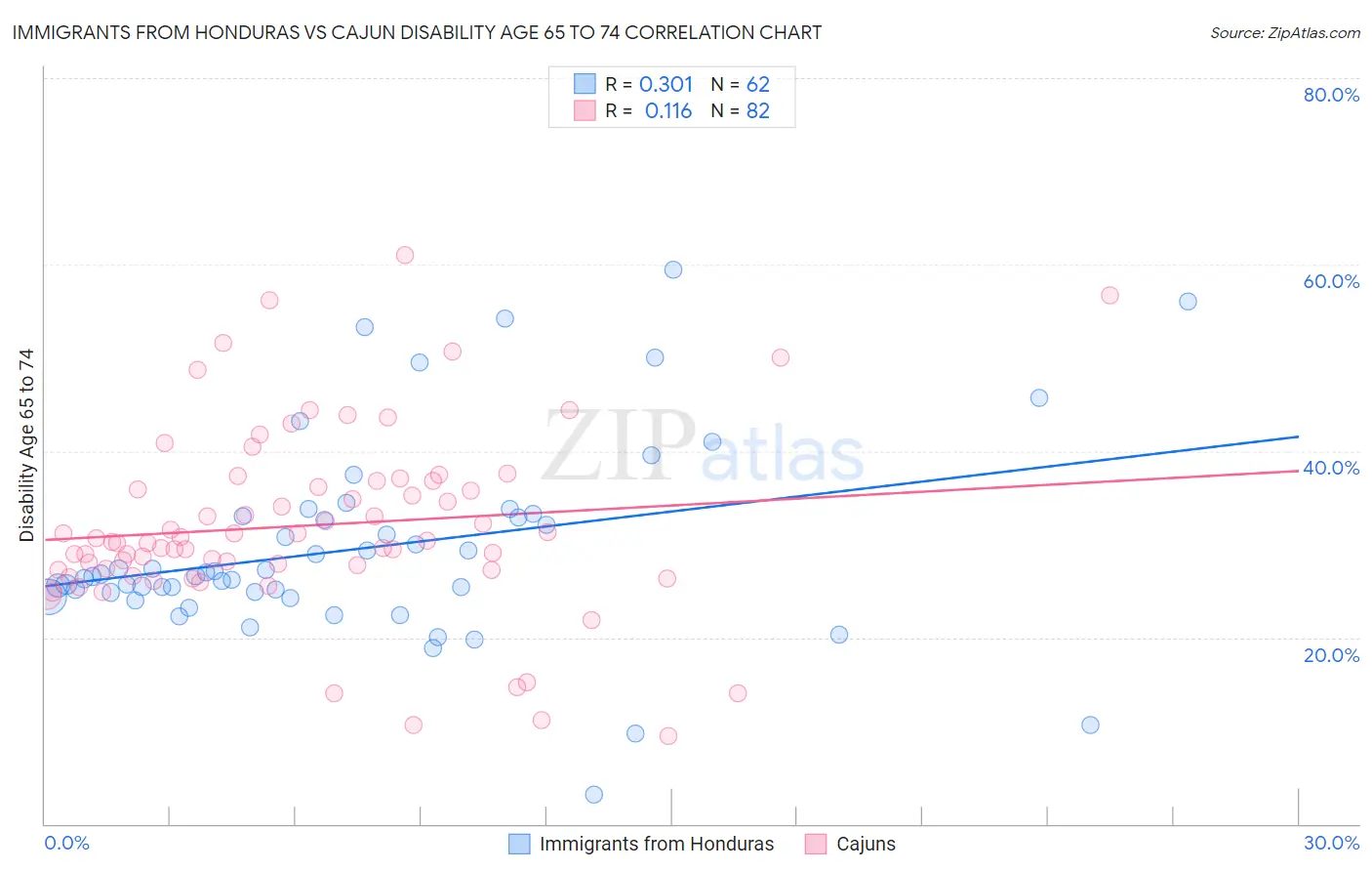 Immigrants from Honduras vs Cajun Disability Age 65 to 74