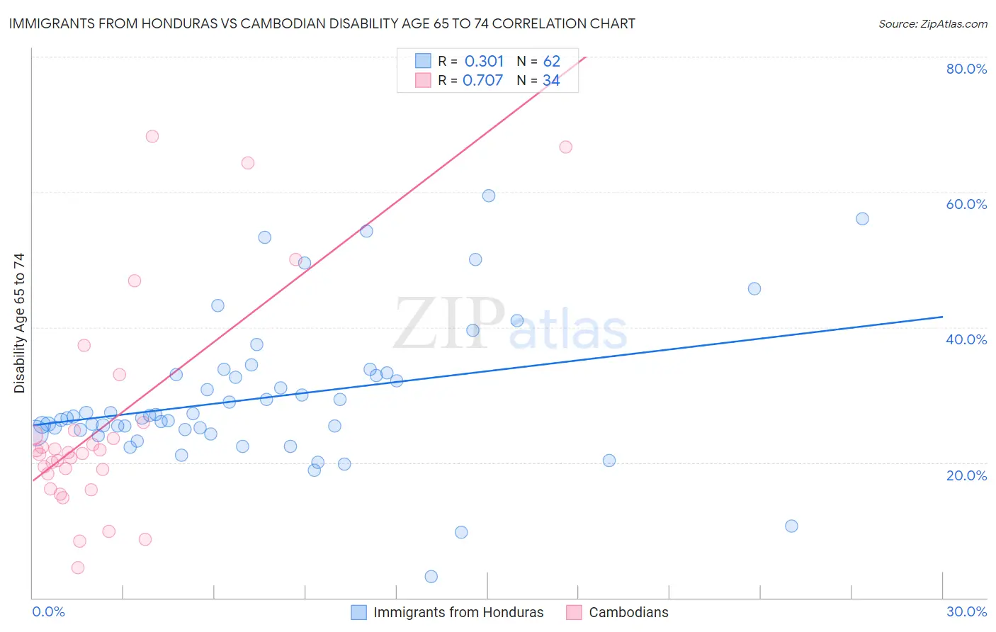 Immigrants from Honduras vs Cambodian Disability Age 65 to 74