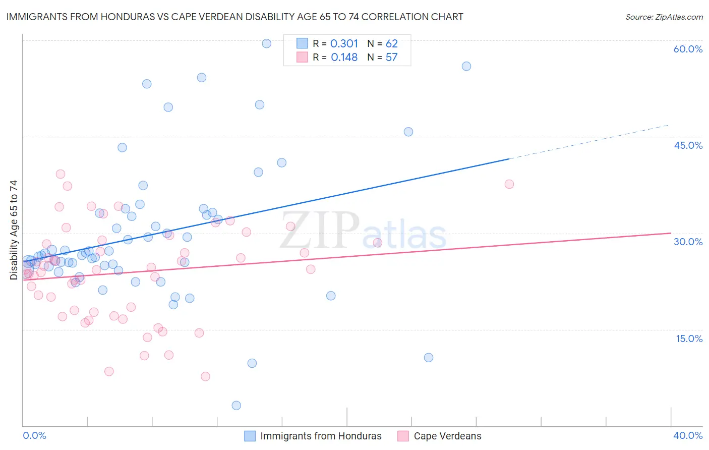 Immigrants from Honduras vs Cape Verdean Disability Age 65 to 74