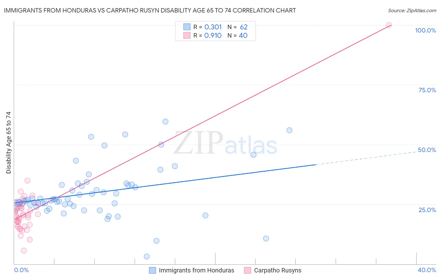 Immigrants from Honduras vs Carpatho Rusyn Disability Age 65 to 74