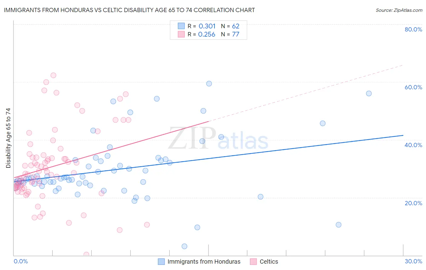 Immigrants from Honduras vs Celtic Disability Age 65 to 74