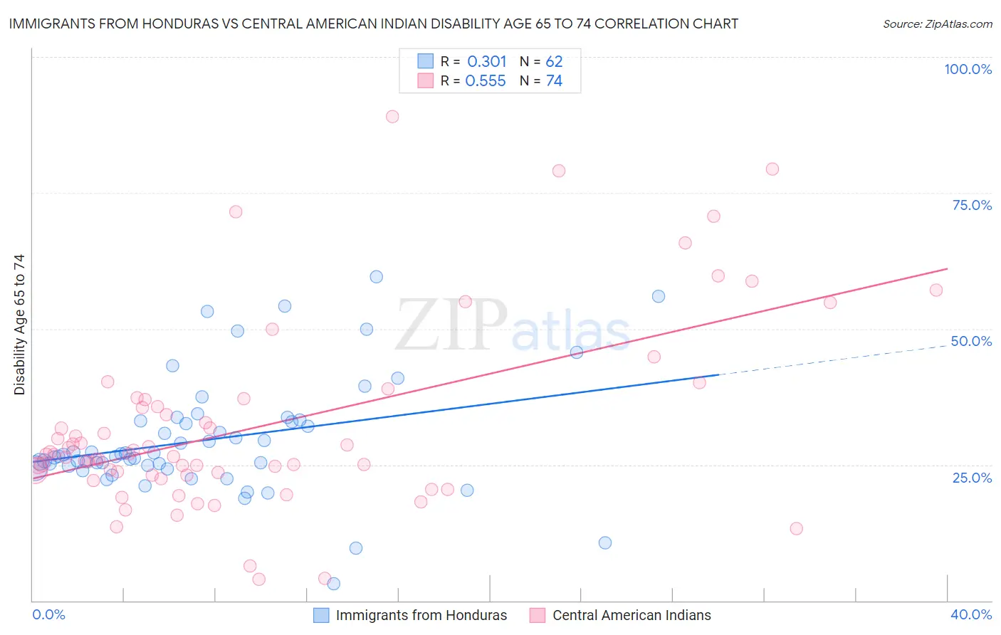 Immigrants from Honduras vs Central American Indian Disability Age 65 to 74