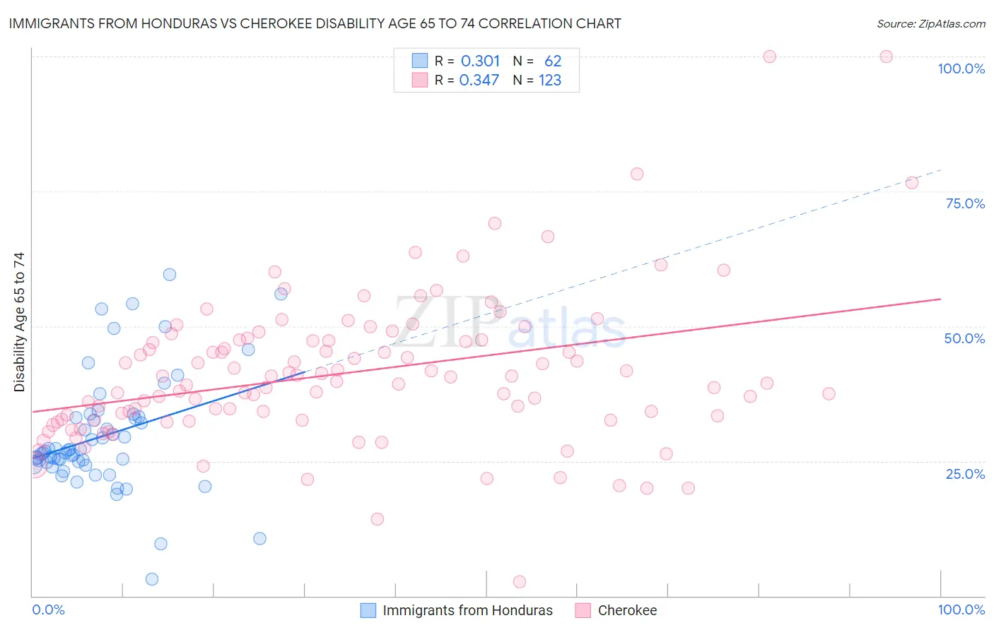Immigrants from Honduras vs Cherokee Disability Age 65 to 74