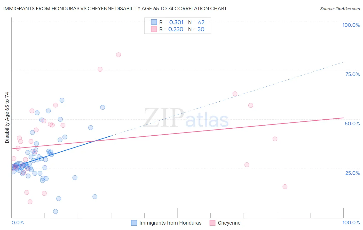 Immigrants from Honduras vs Cheyenne Disability Age 65 to 74