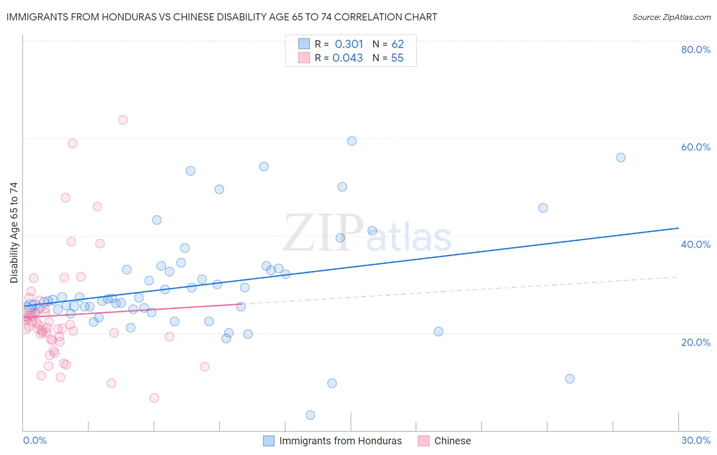 Immigrants from Honduras vs Chinese Disability Age 65 to 74