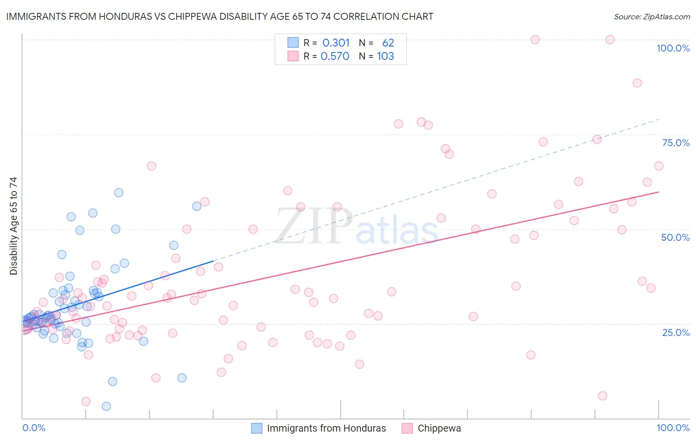 Immigrants from Honduras vs Chippewa Disability Age 65 to 74