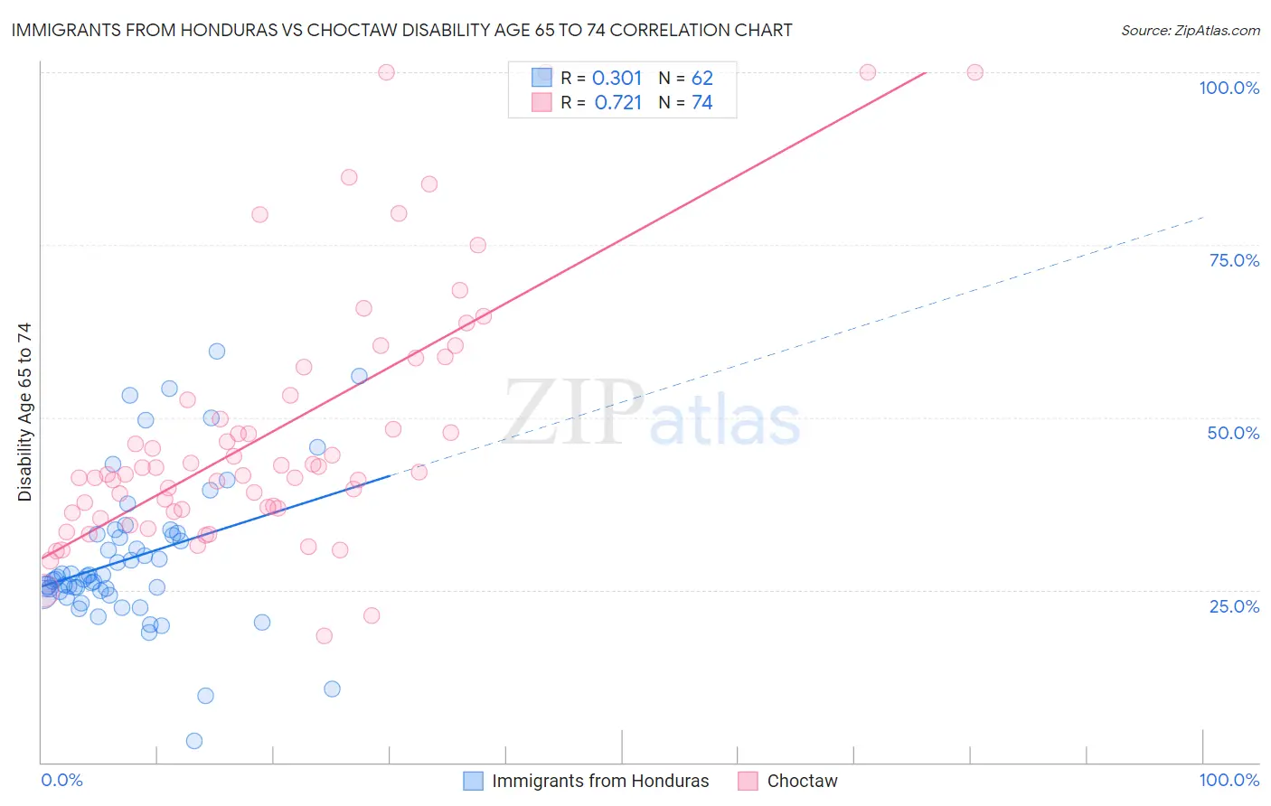 Immigrants from Honduras vs Choctaw Disability Age 65 to 74