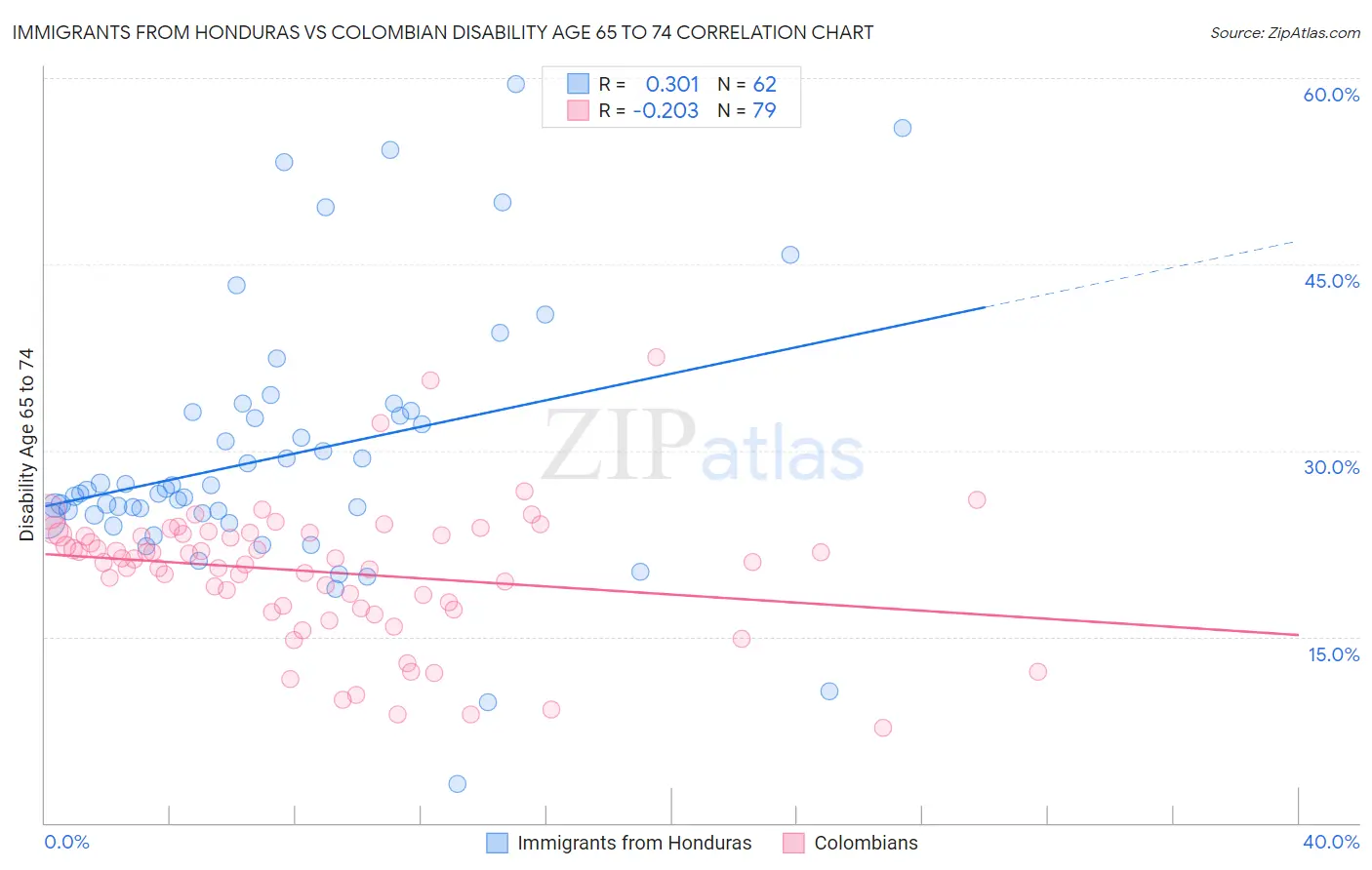Immigrants from Honduras vs Colombian Disability Age 65 to 74