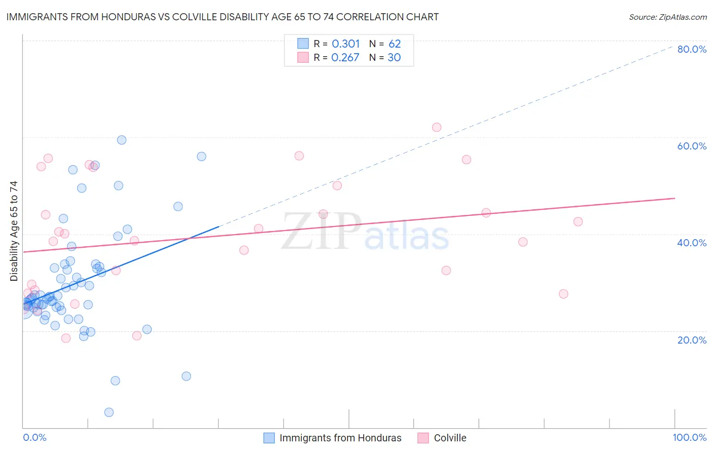 Immigrants from Honduras vs Colville Disability Age 65 to 74